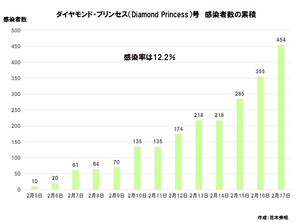 ダイヤモンドプリンセス号 感染者数の累積