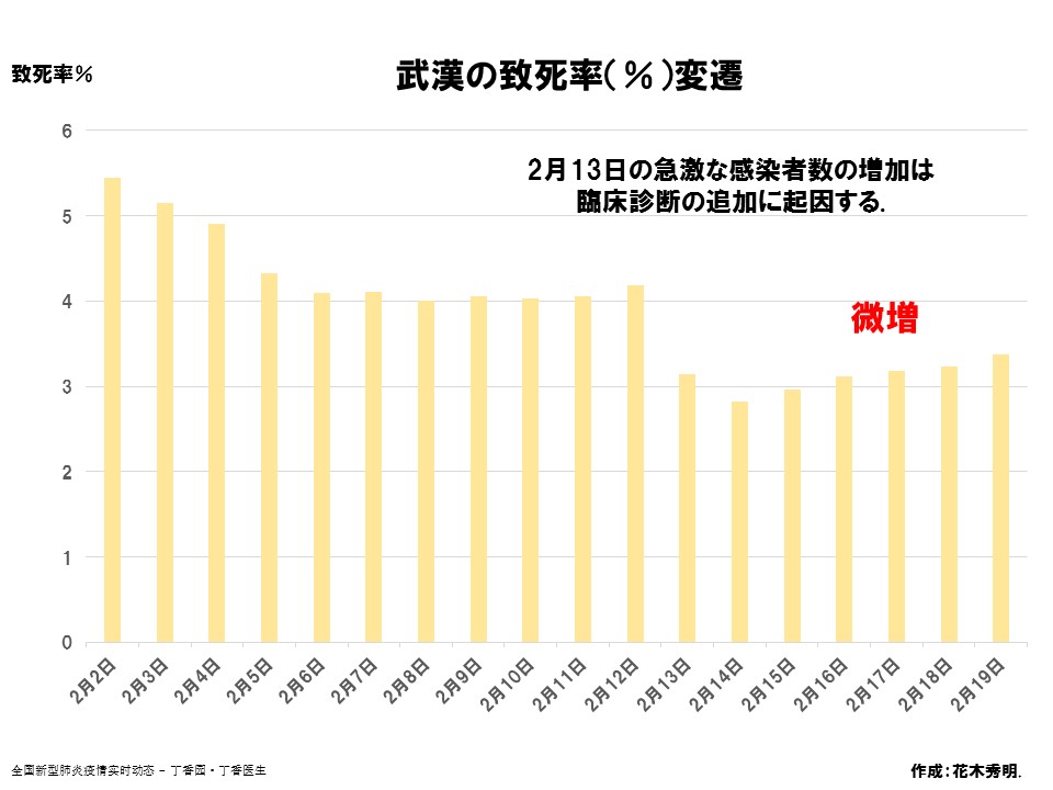 武漢の致死率(%)変遷