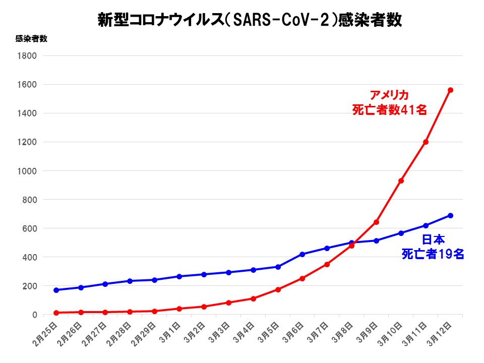 新型コロナウイルス（SARS-CoV-2）感染者数