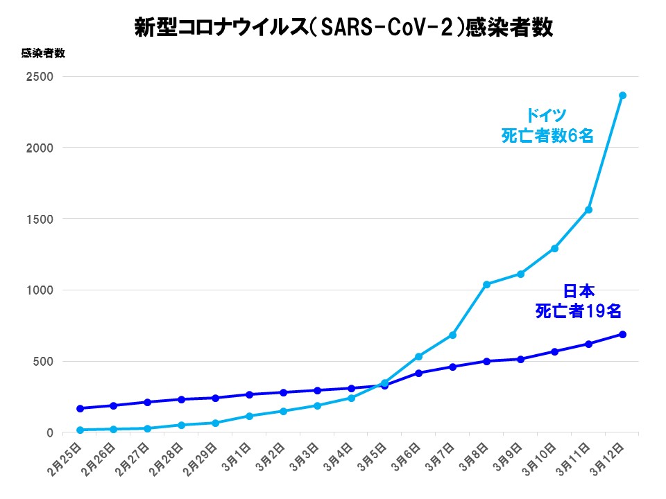 新型コロナウイルス（SARS-CoV-2）感染者数