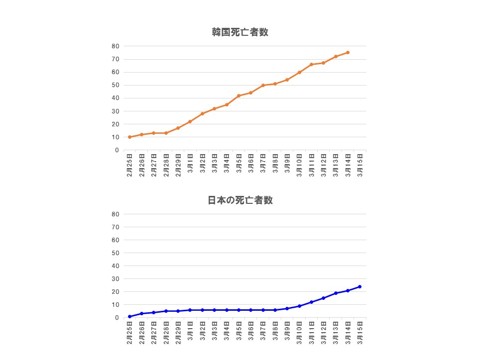 韓国と日本の死亡者数