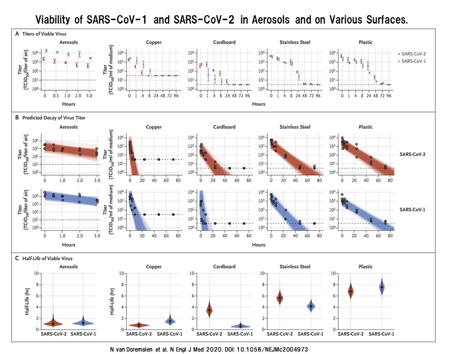 Viability of SARS-CoV-1 and SARS-CoV-2